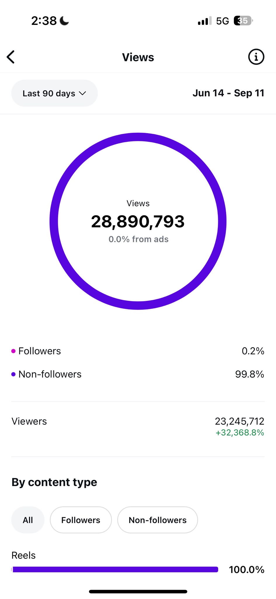 Instagram analytics snapshot